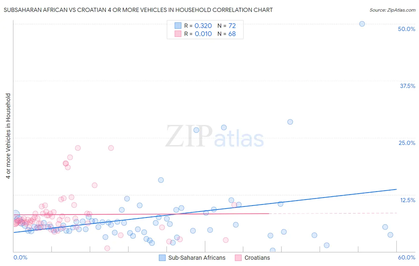 Subsaharan African vs Croatian 4 or more Vehicles in Household