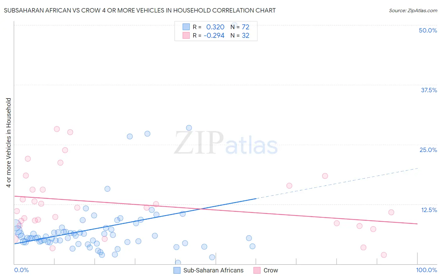 Subsaharan African vs Crow 4 or more Vehicles in Household