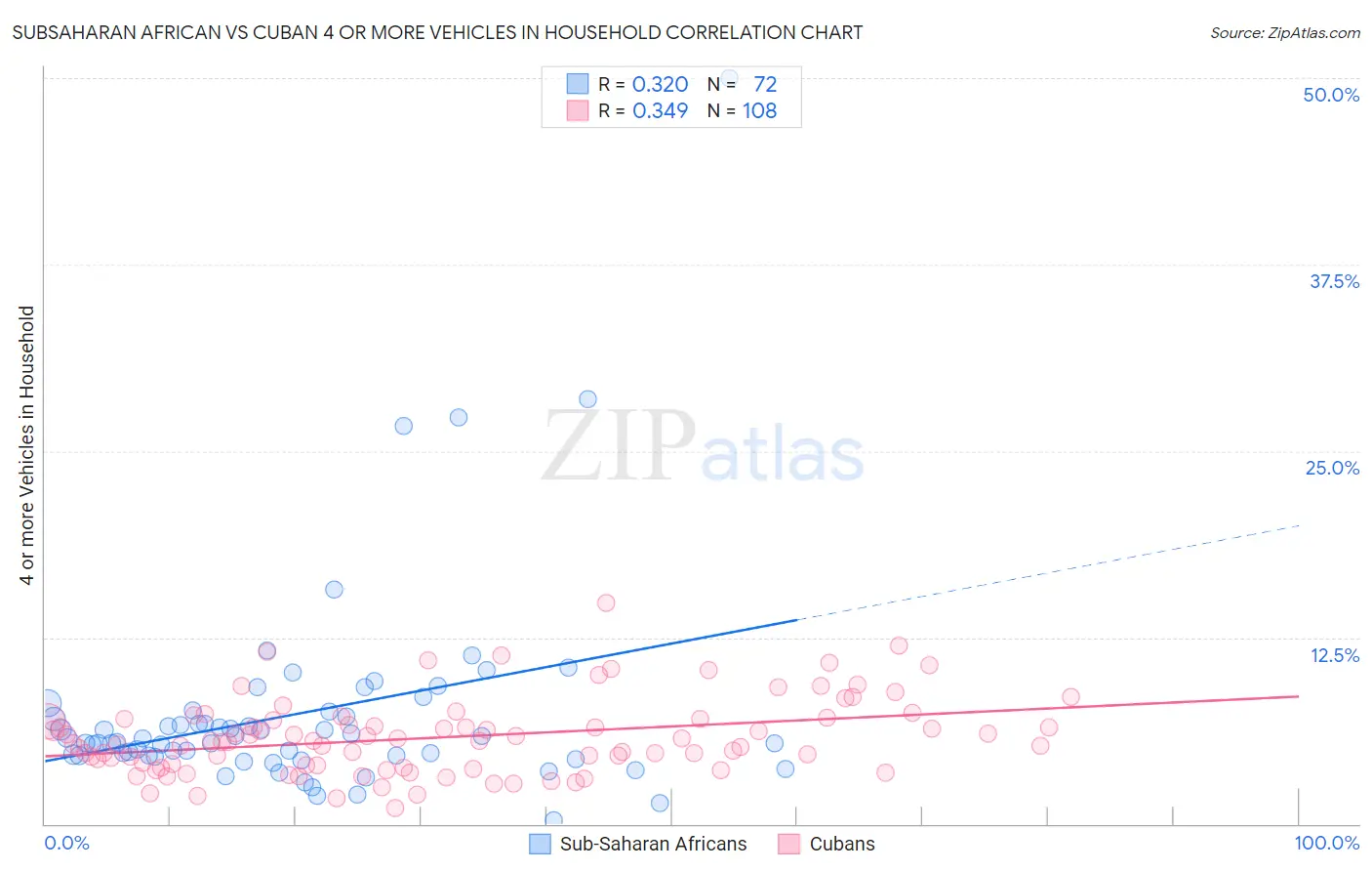 Subsaharan African vs Cuban 4 or more Vehicles in Household
