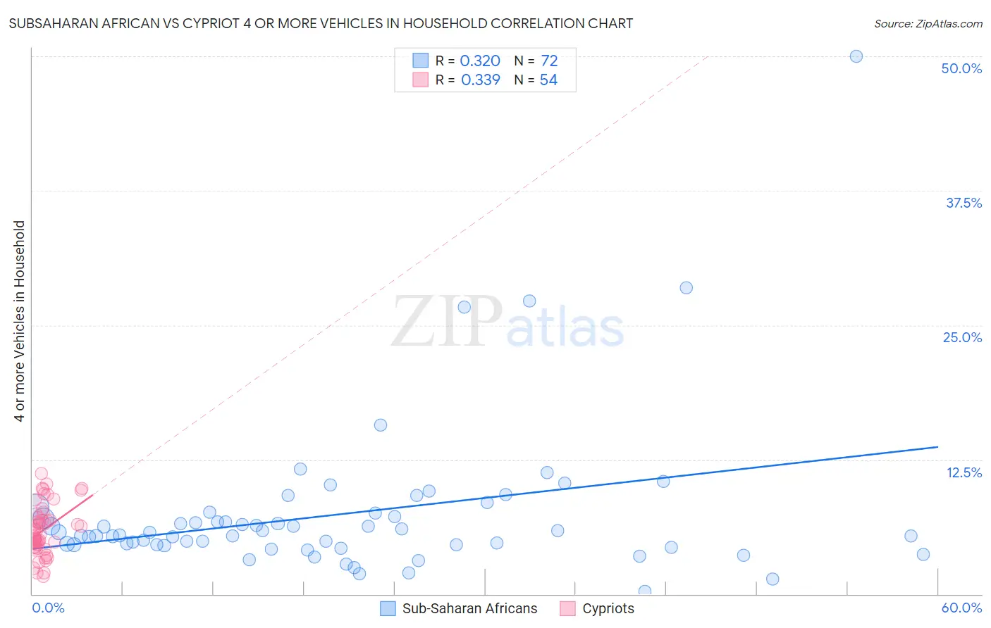 Subsaharan African vs Cypriot 4 or more Vehicles in Household