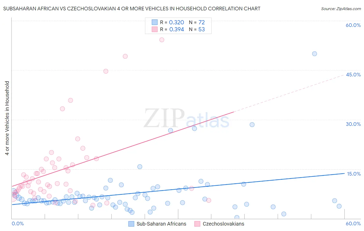 Subsaharan African vs Czechoslovakian 4 or more Vehicles in Household