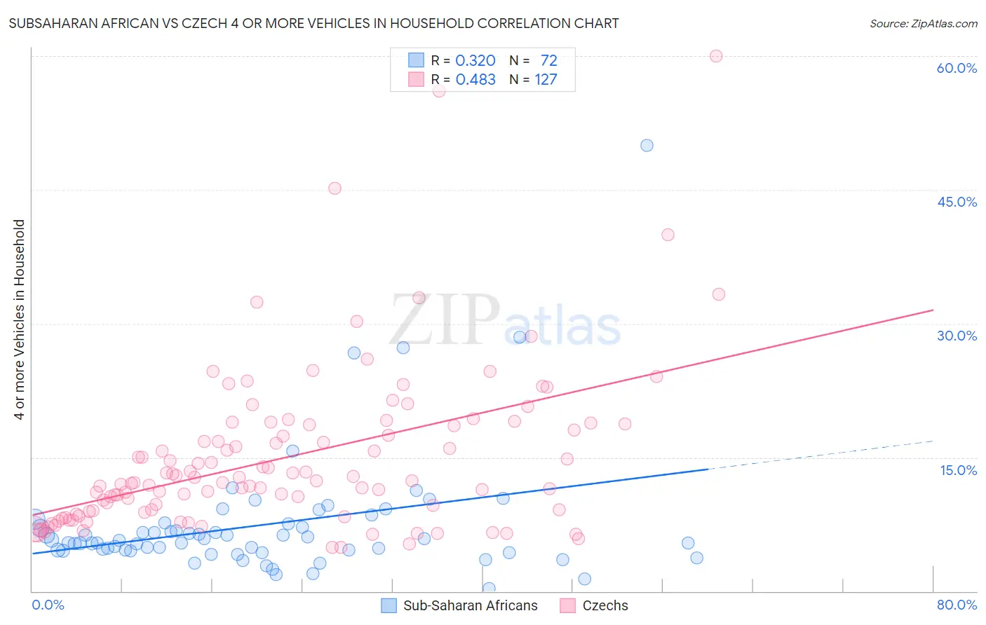 Subsaharan African vs Czech 4 or more Vehicles in Household