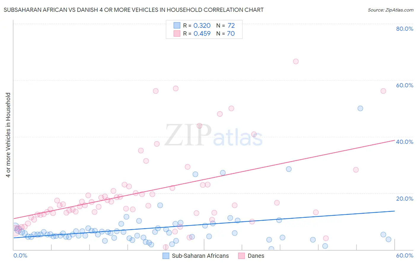 Subsaharan African vs Danish 4 or more Vehicles in Household