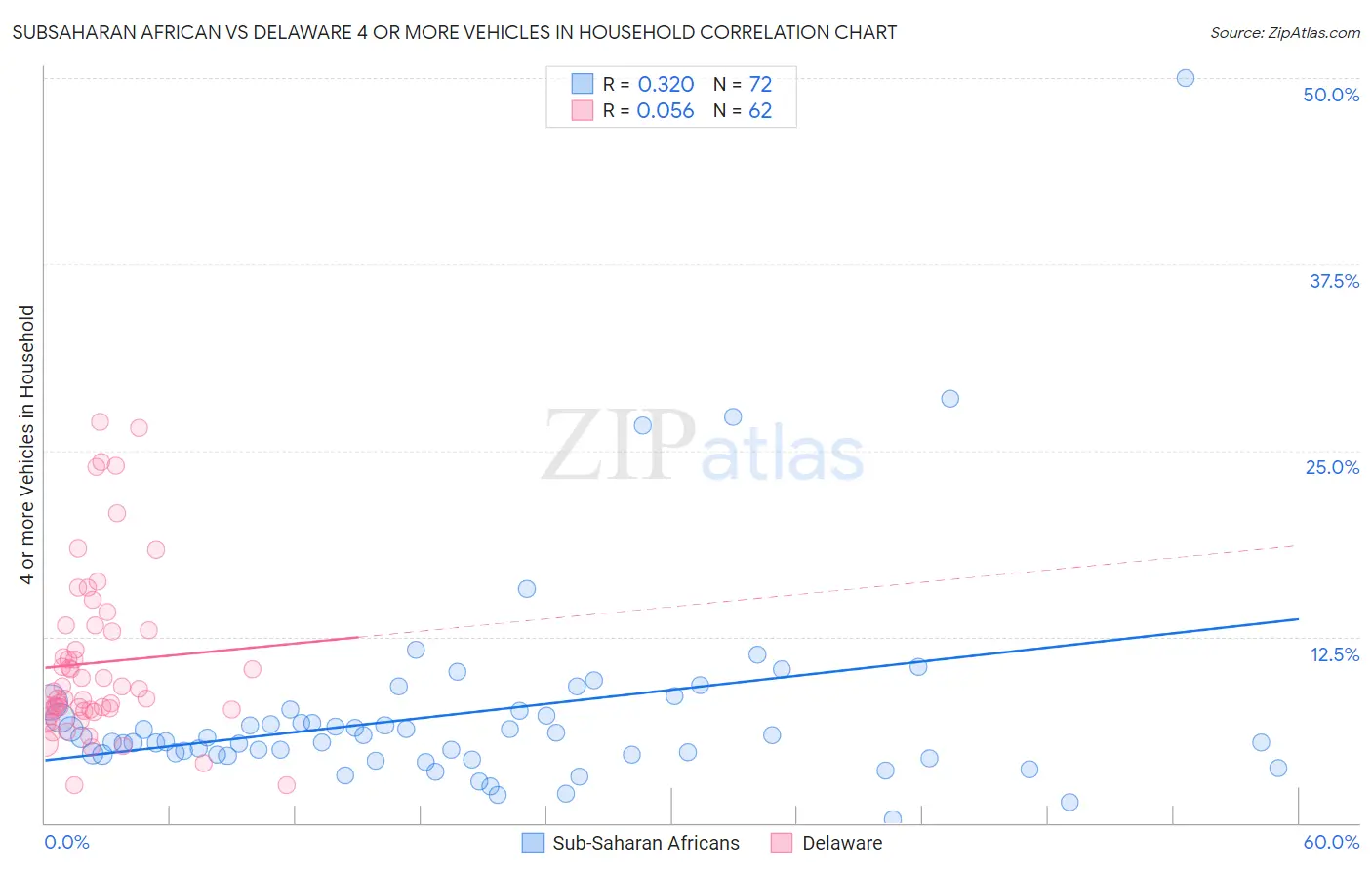 Subsaharan African vs Delaware 4 or more Vehicles in Household