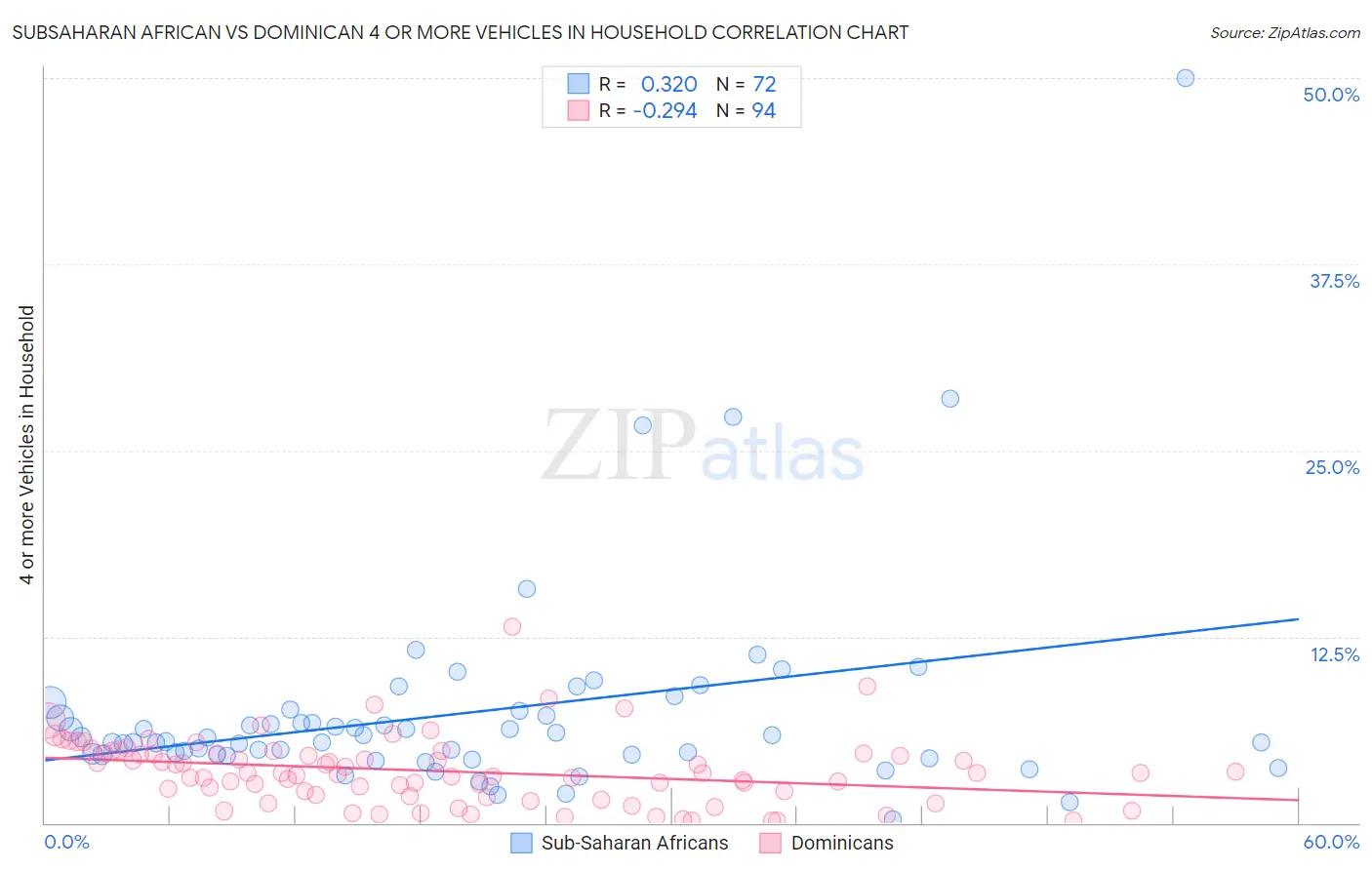 Subsaharan African vs Dominican 4 or more Vehicles in Household