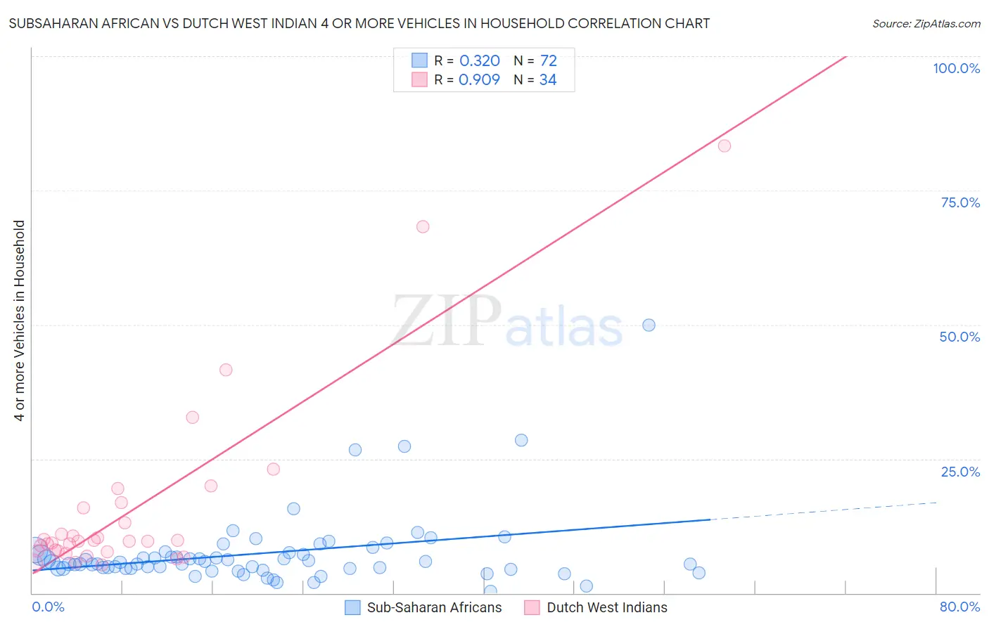Subsaharan African vs Dutch West Indian 4 or more Vehicles in Household