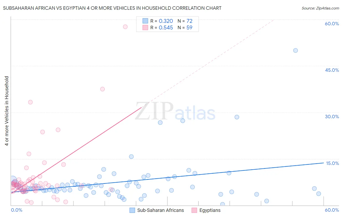 Subsaharan African vs Egyptian 4 or more Vehicles in Household
