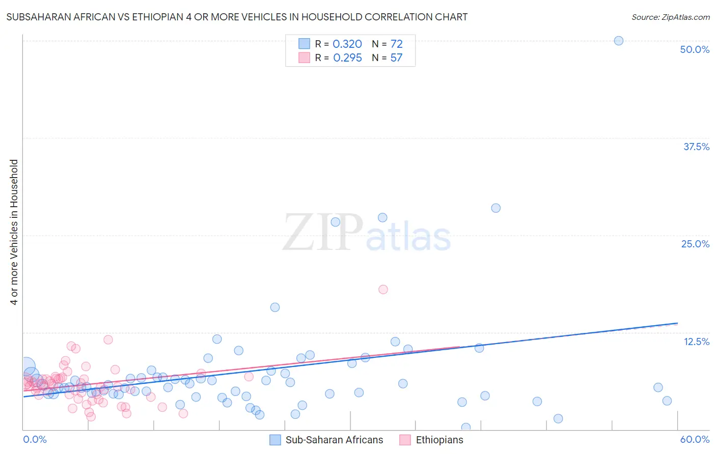 Subsaharan African vs Ethiopian 4 or more Vehicles in Household
