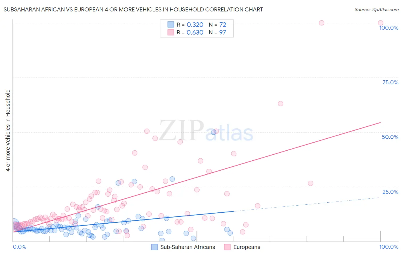 Subsaharan African vs European 4 or more Vehicles in Household