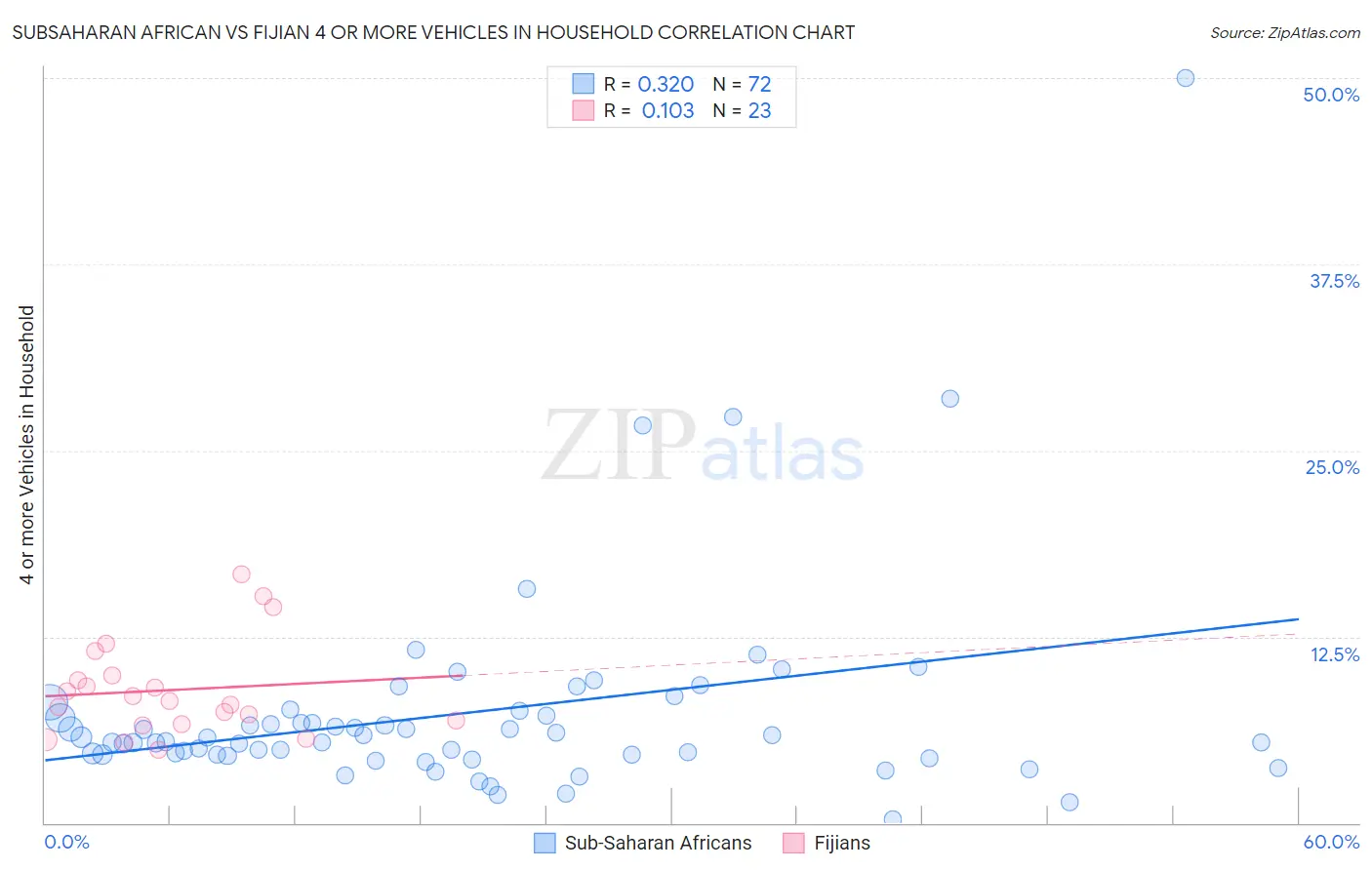 Subsaharan African vs Fijian 4 or more Vehicles in Household