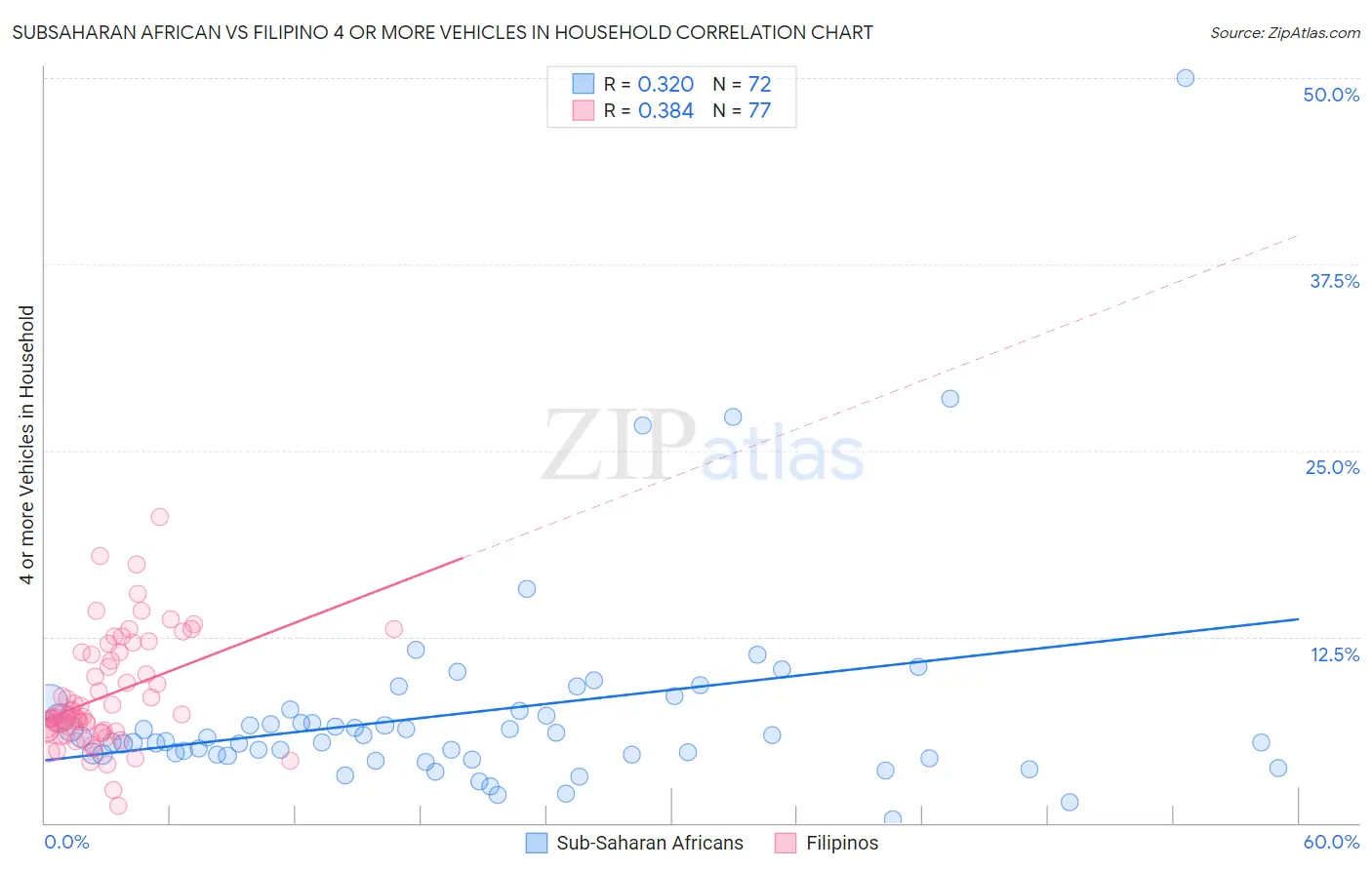 Subsaharan African vs Filipino 4 or more Vehicles in Household