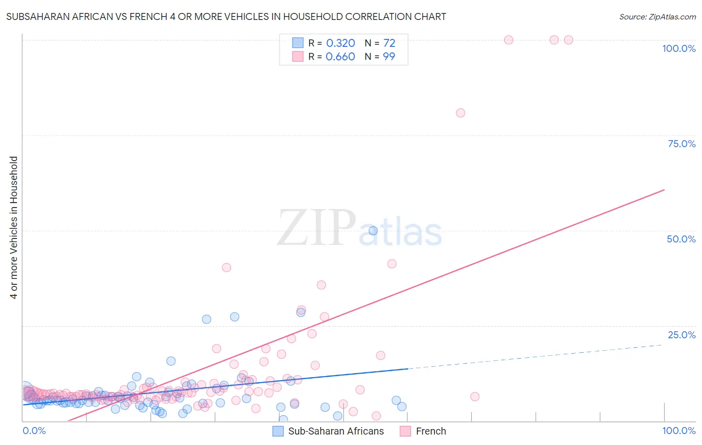 Subsaharan African vs French 4 or more Vehicles in Household
