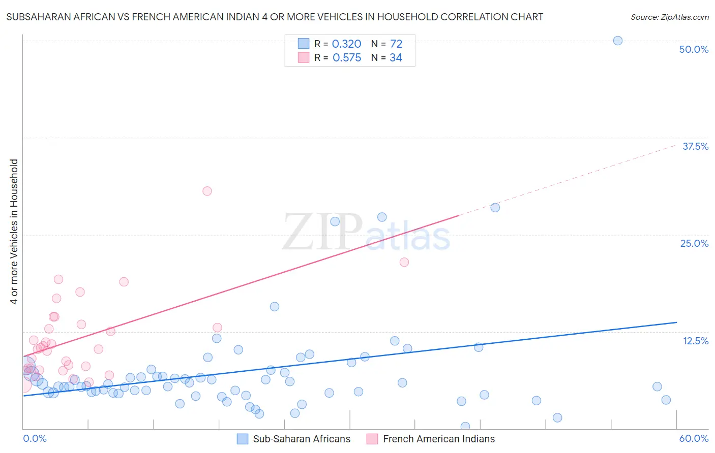 Subsaharan African vs French American Indian 4 or more Vehicles in Household