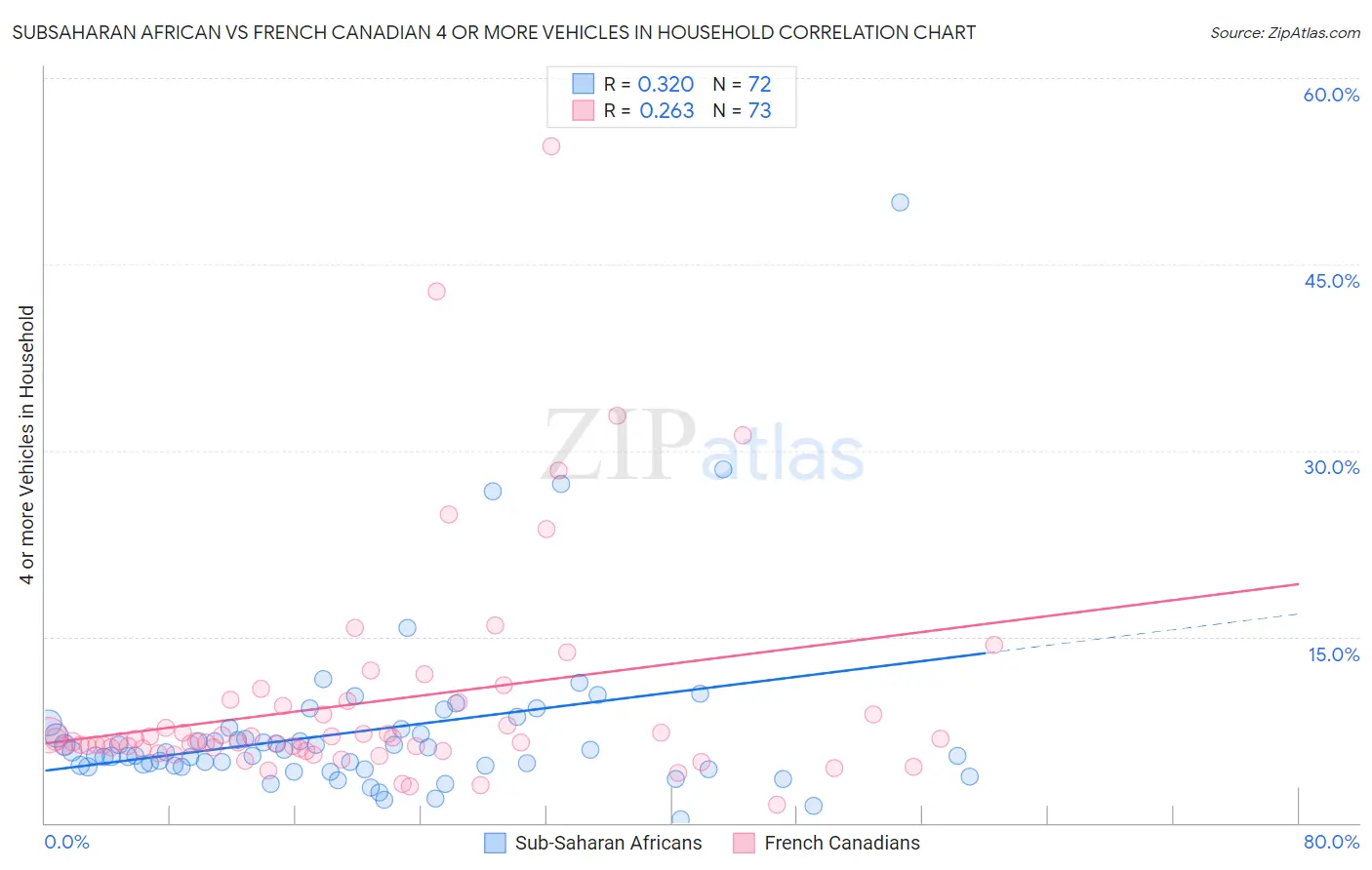 Subsaharan African vs French Canadian 4 or more Vehicles in Household
