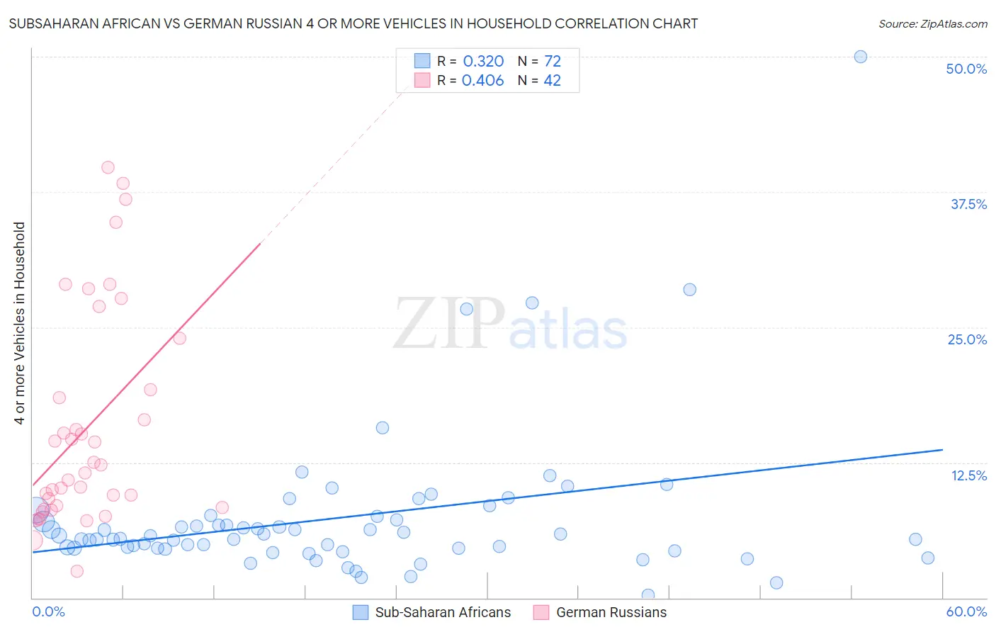 Subsaharan African vs German Russian 4 or more Vehicles in Household