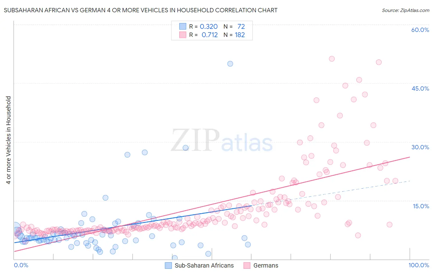 Subsaharan African vs German 4 or more Vehicles in Household