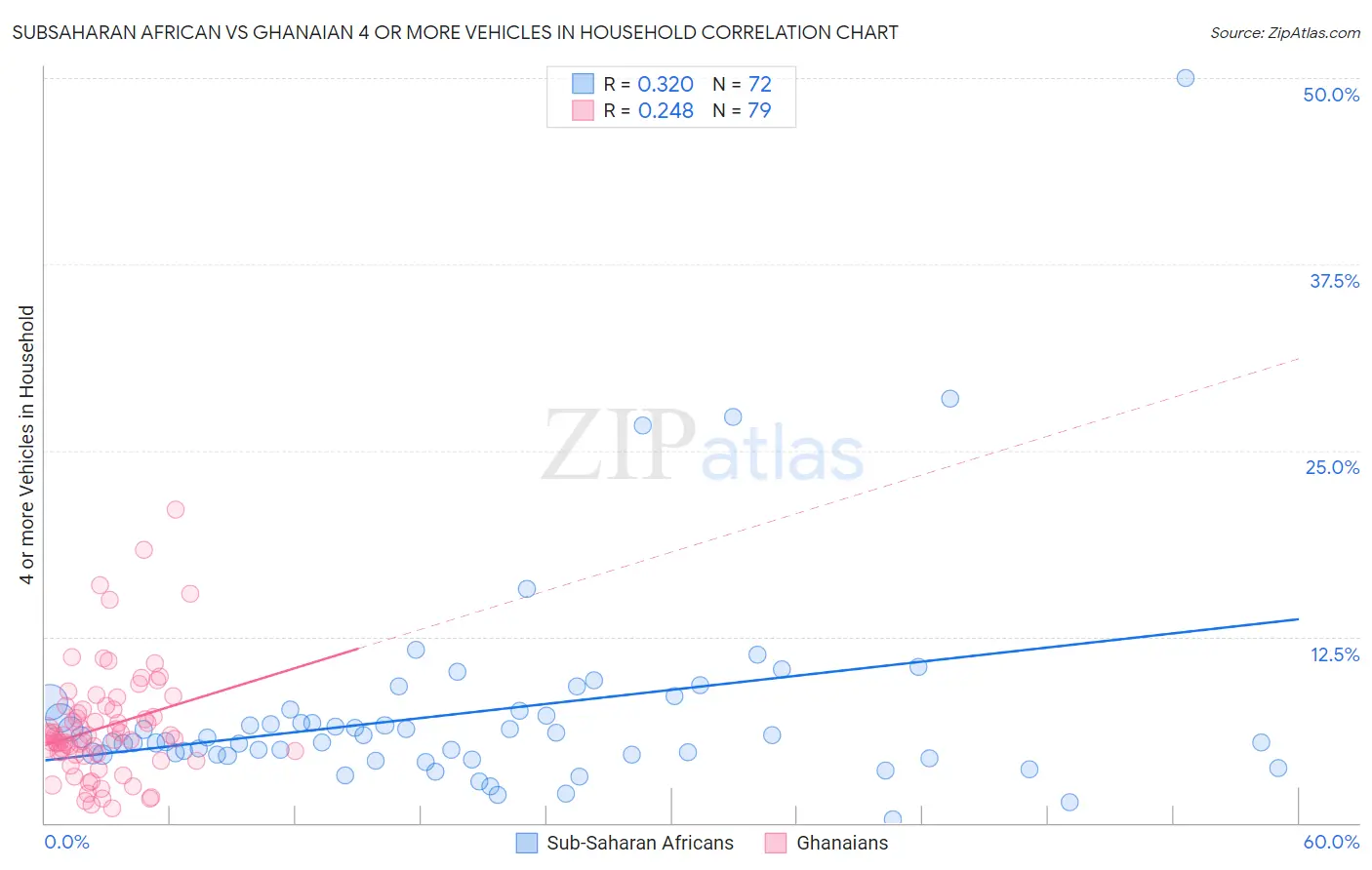 Subsaharan African vs Ghanaian 4 or more Vehicles in Household