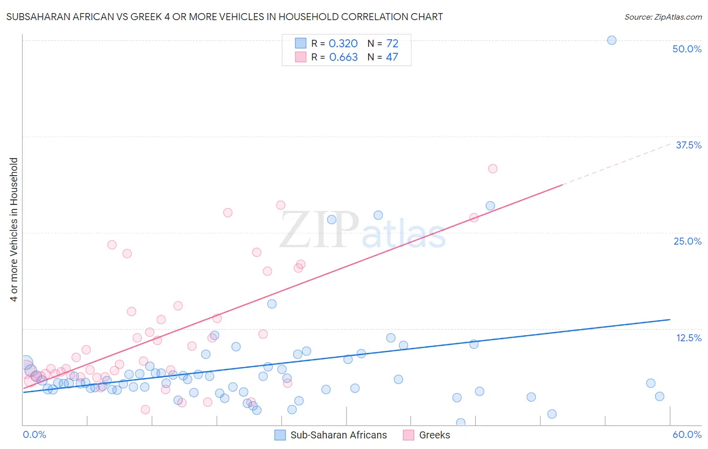 Subsaharan African vs Greek 4 or more Vehicles in Household