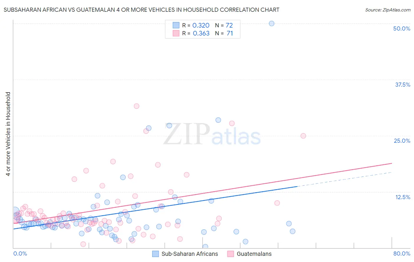 Subsaharan African vs Guatemalan 4 or more Vehicles in Household