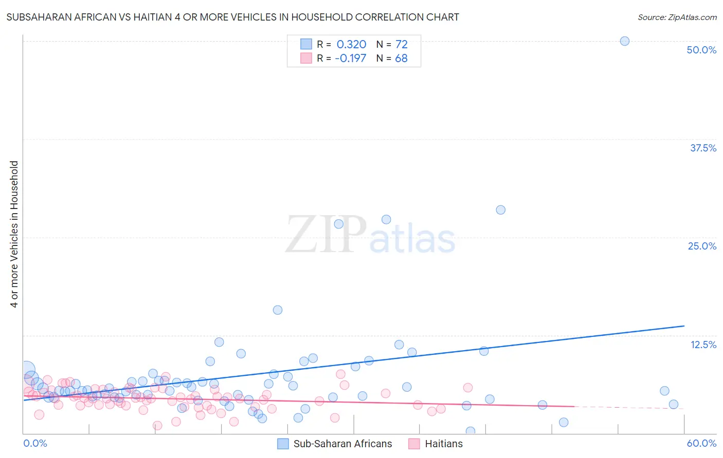 Subsaharan African vs Haitian 4 or more Vehicles in Household