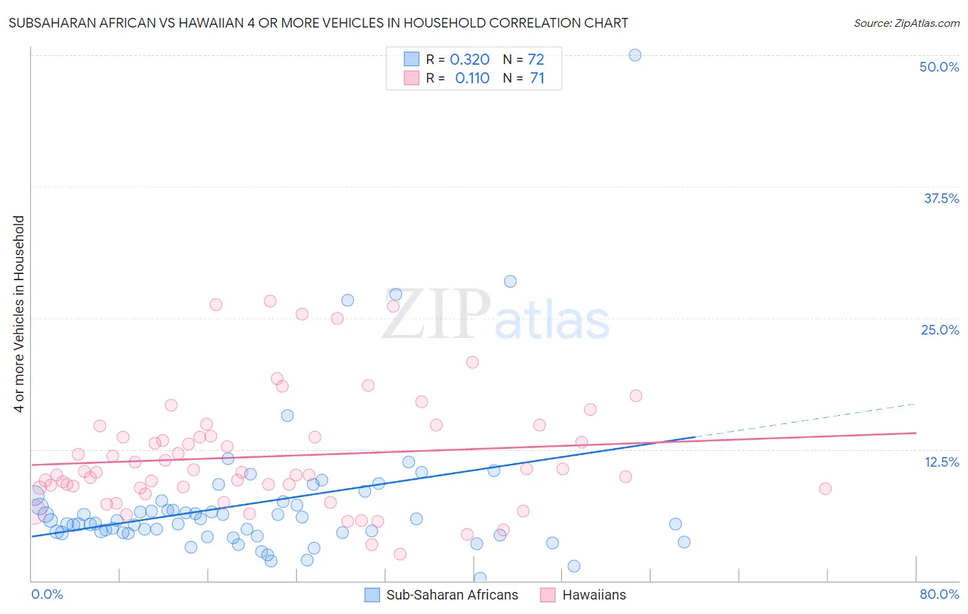 Subsaharan African vs Hawaiian 4 or more Vehicles in Household