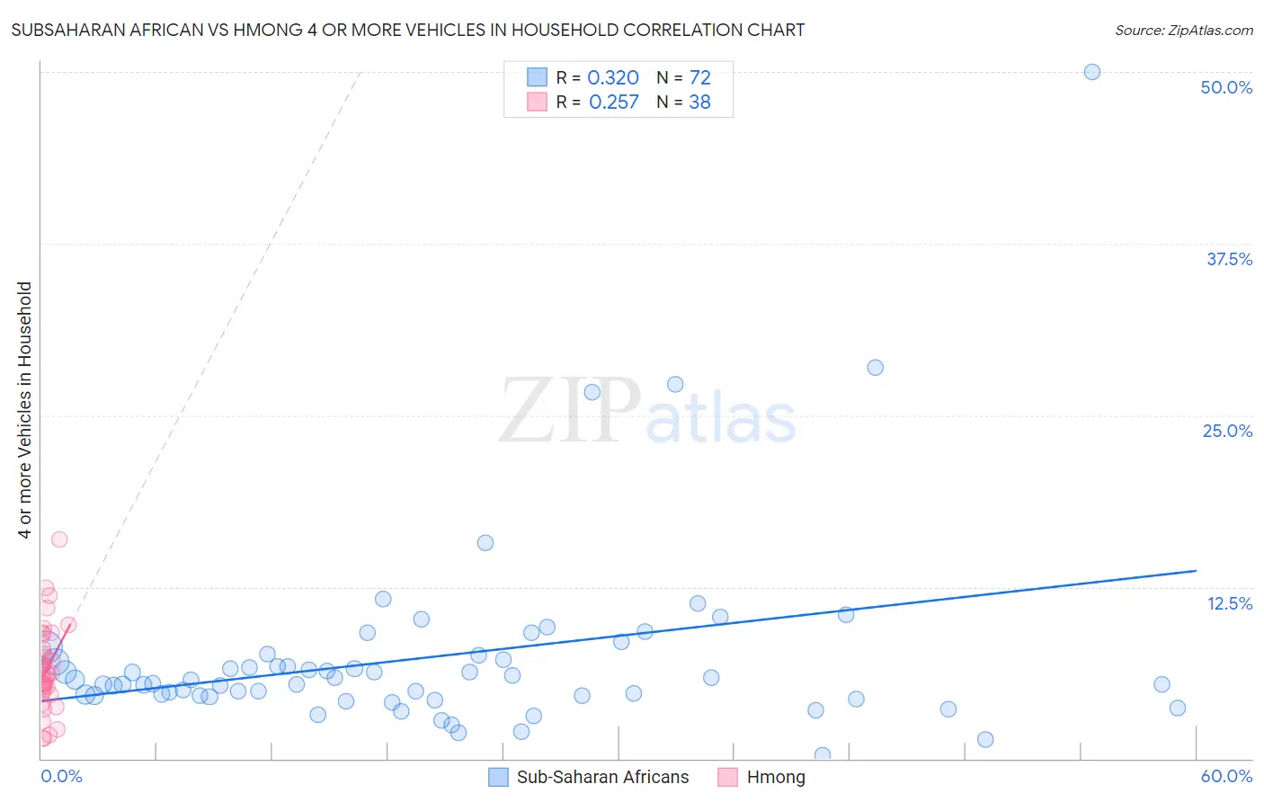 Subsaharan African vs Hmong 4 or more Vehicles in Household