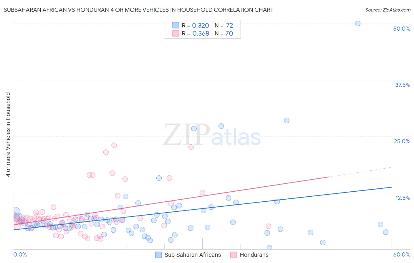 Subsaharan African vs Honduran 4 or more Vehicles in Household