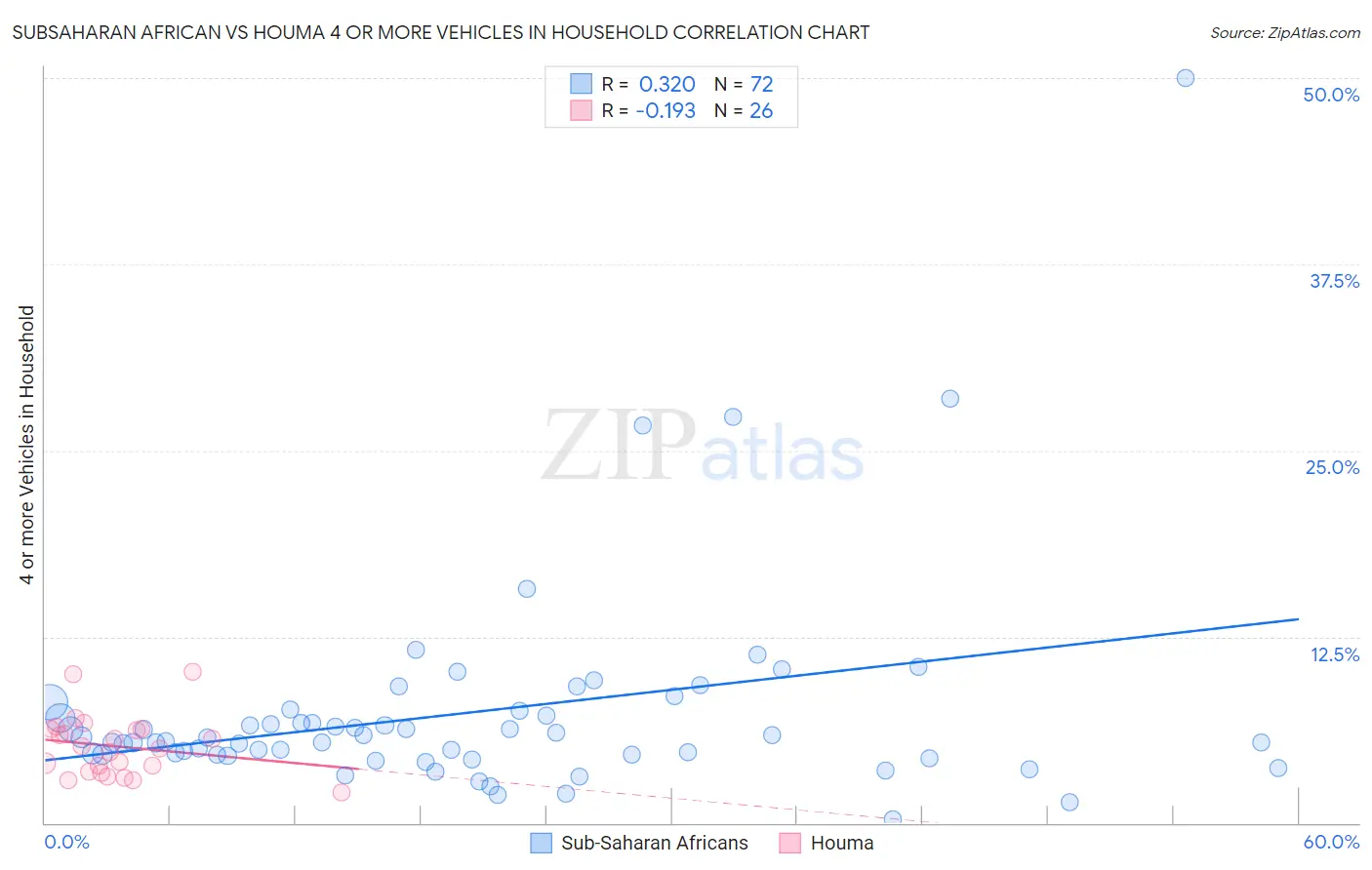 Subsaharan African vs Houma 4 or more Vehicles in Household