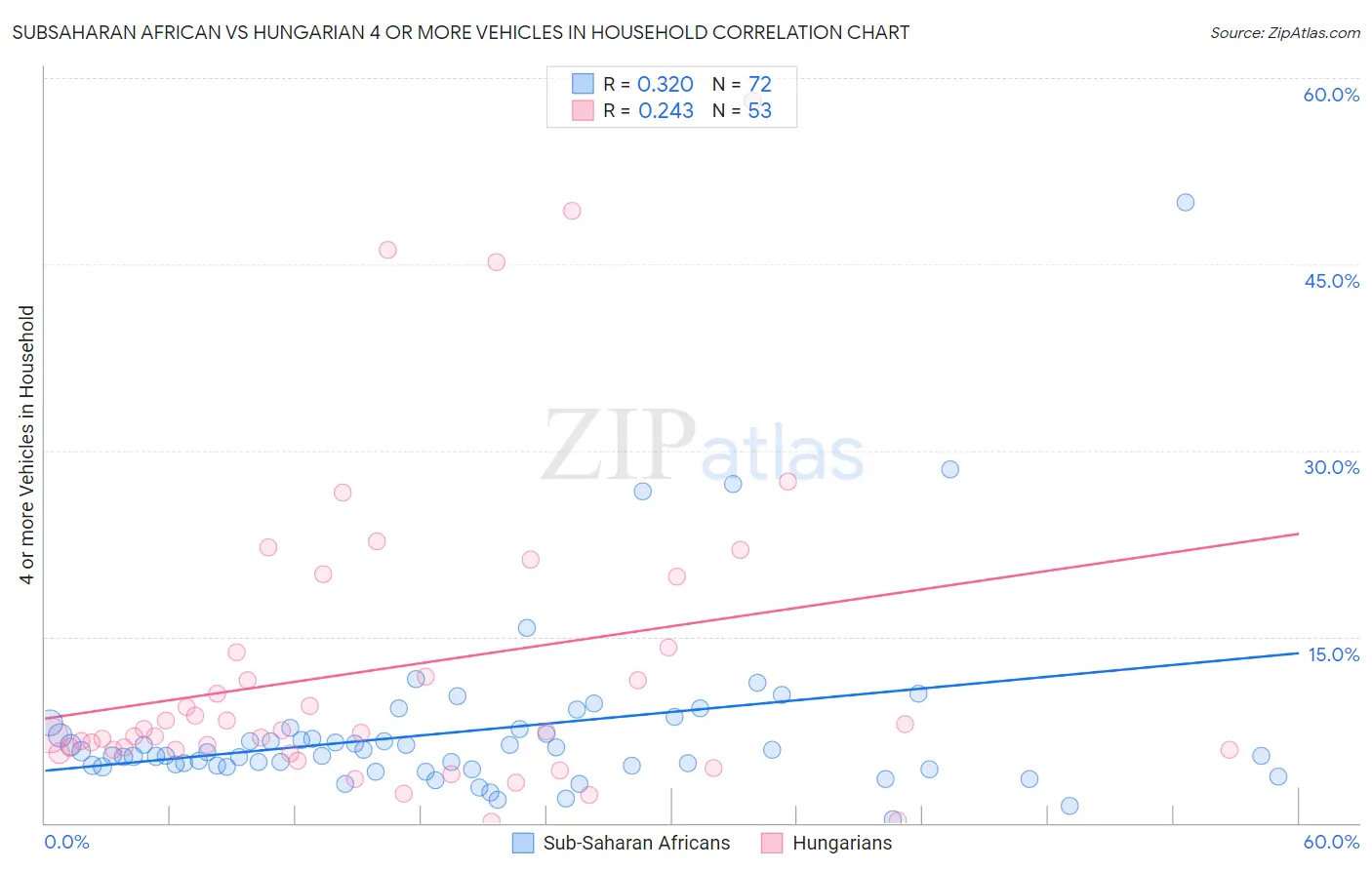 Subsaharan African vs Hungarian 4 or more Vehicles in Household