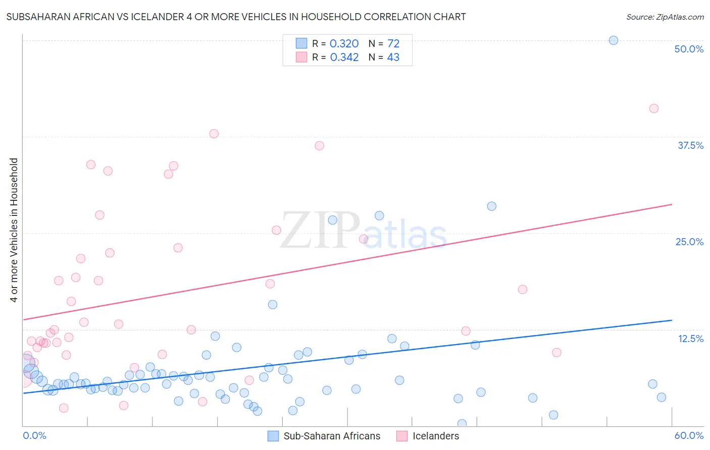 Subsaharan African vs Icelander 4 or more Vehicles in Household