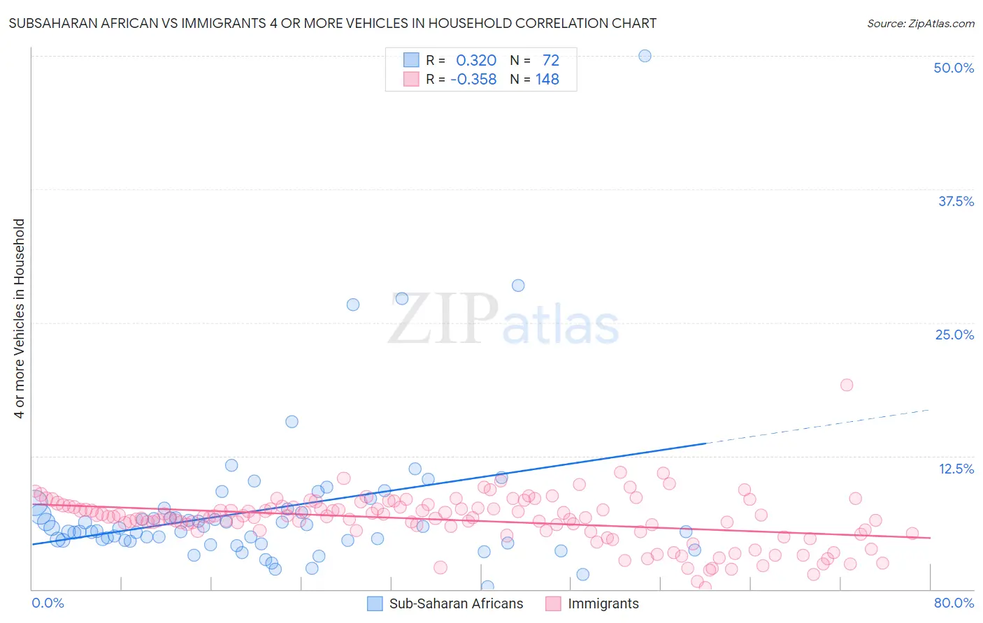 Subsaharan African vs Immigrants 4 or more Vehicles in Household