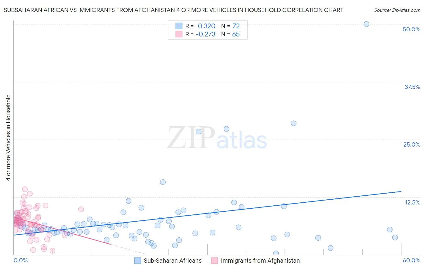 Subsaharan African vs Immigrants from Afghanistan 4 or more Vehicles in Household