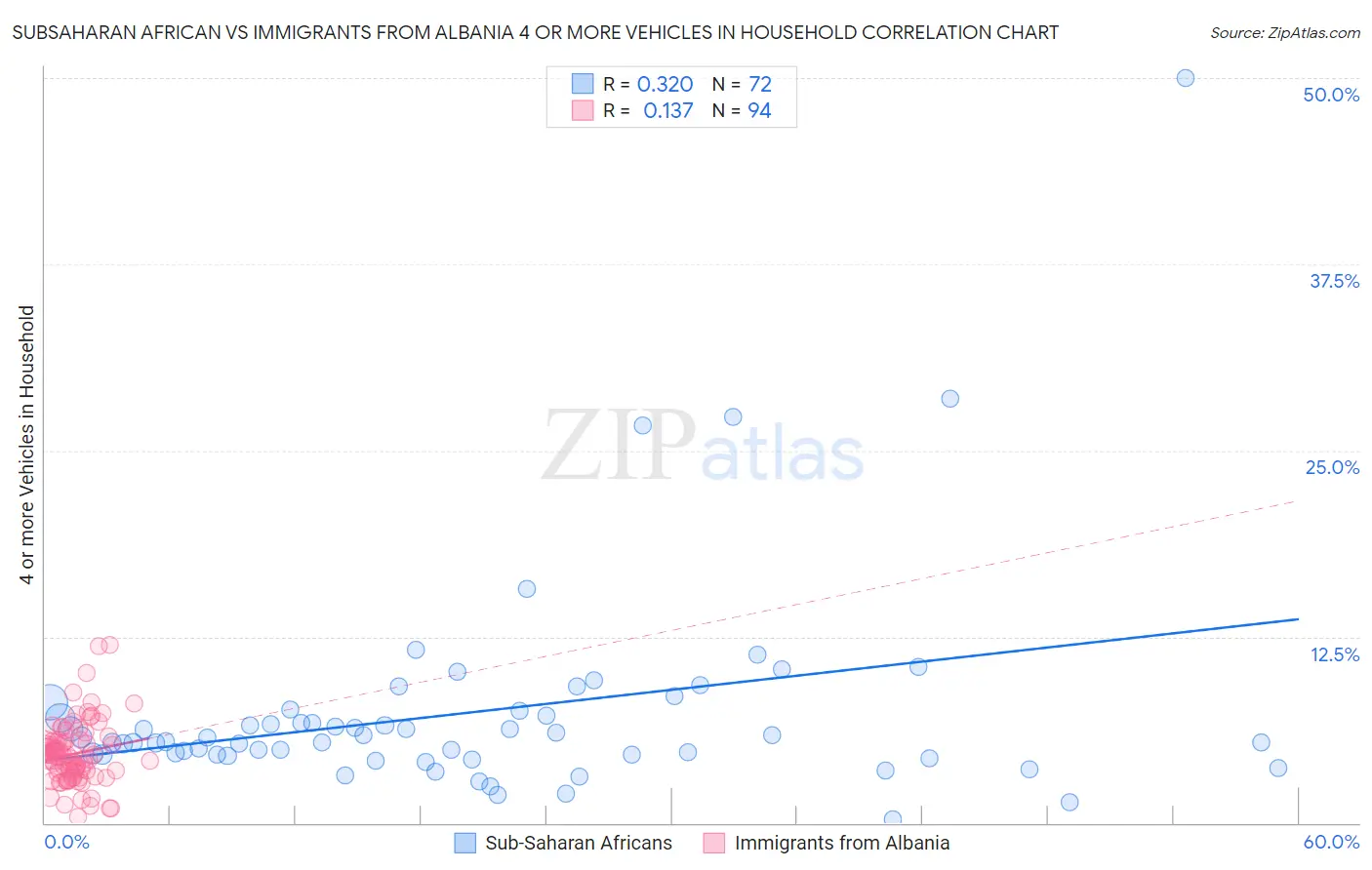 Subsaharan African vs Immigrants from Albania 4 or more Vehicles in Household