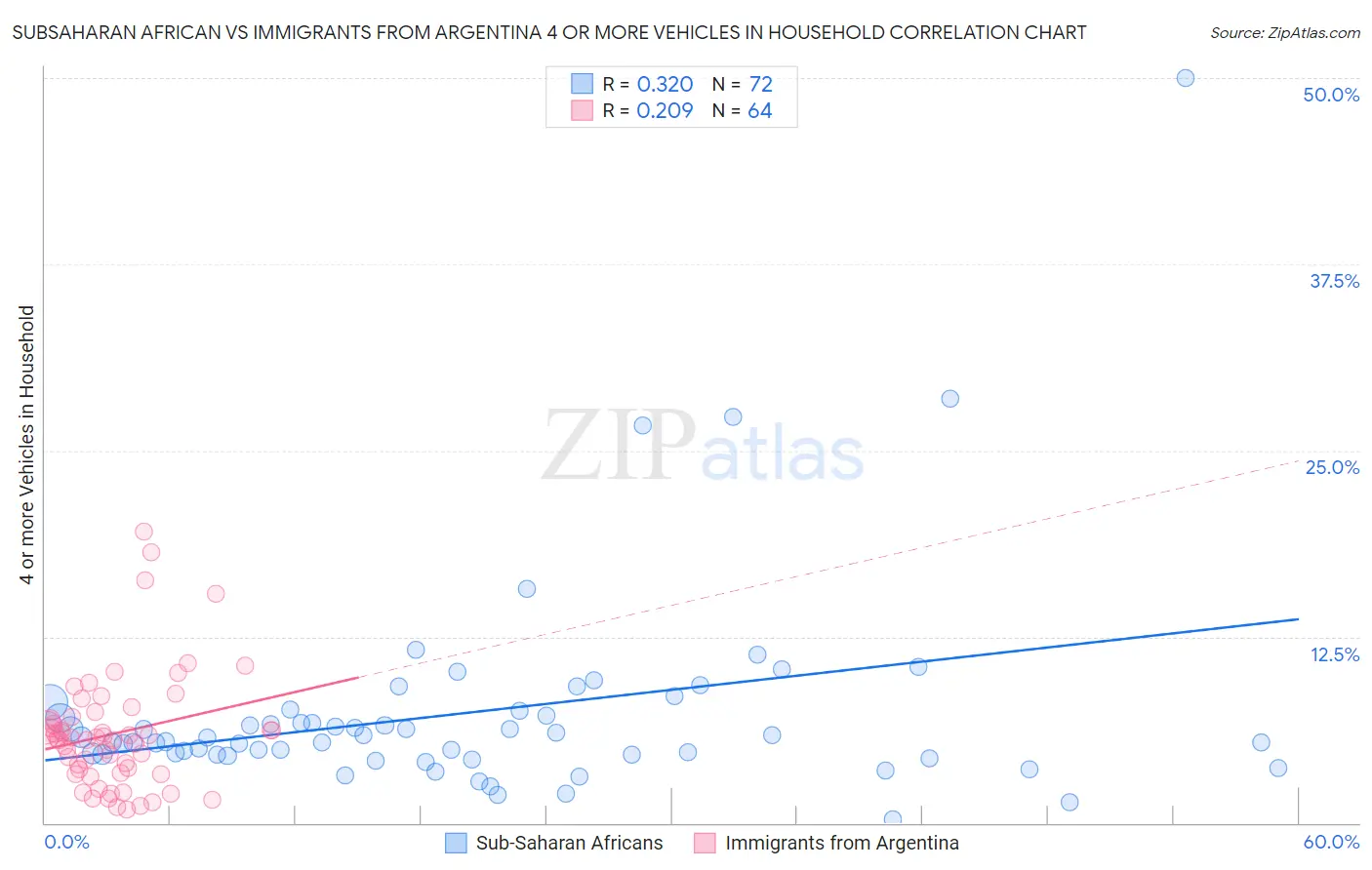 Subsaharan African vs Immigrants from Argentina 4 or more Vehicles in Household