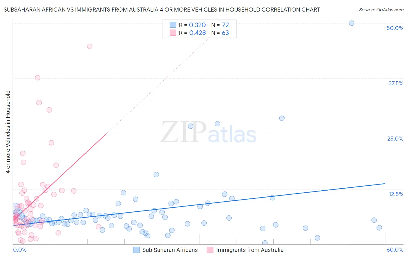 Subsaharan African vs Immigrants from Australia 4 or more Vehicles in Household