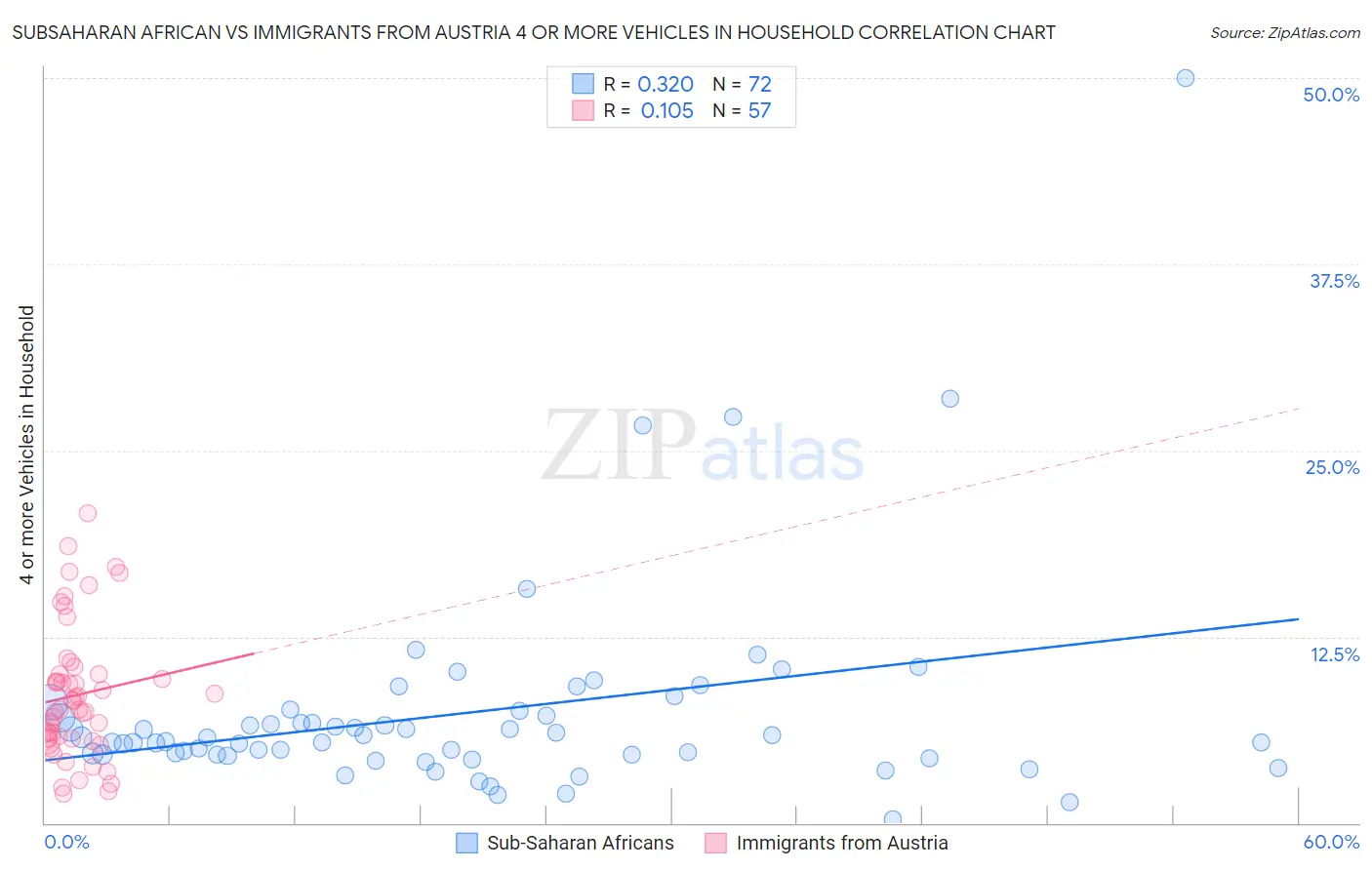 Subsaharan African vs Immigrants from Austria 4 or more Vehicles in Household