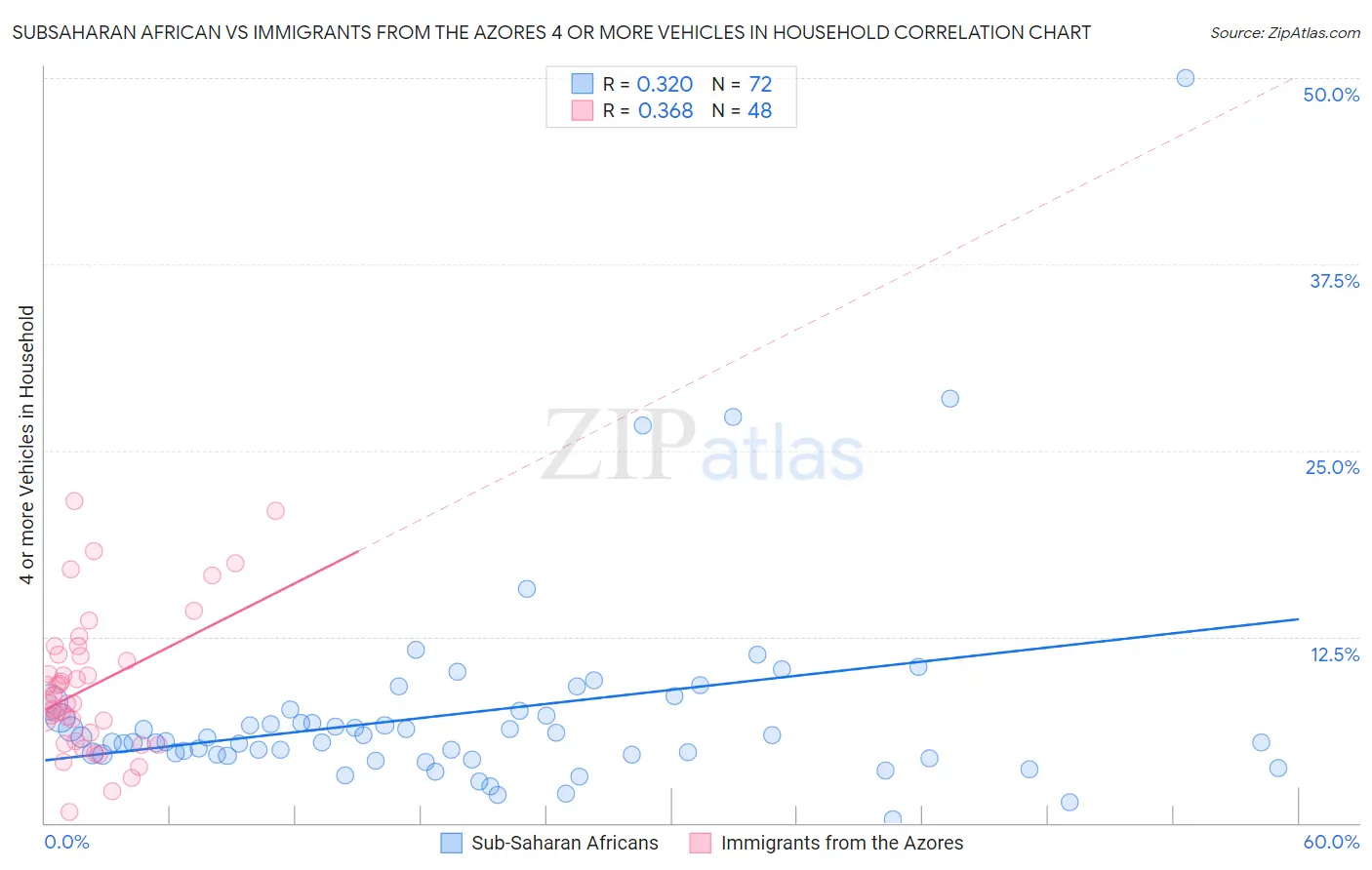 Subsaharan African vs Immigrants from the Azores 4 or more Vehicles in Household