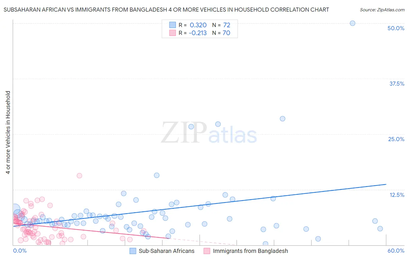 Subsaharan African vs Immigrants from Bangladesh 4 or more Vehicles in Household