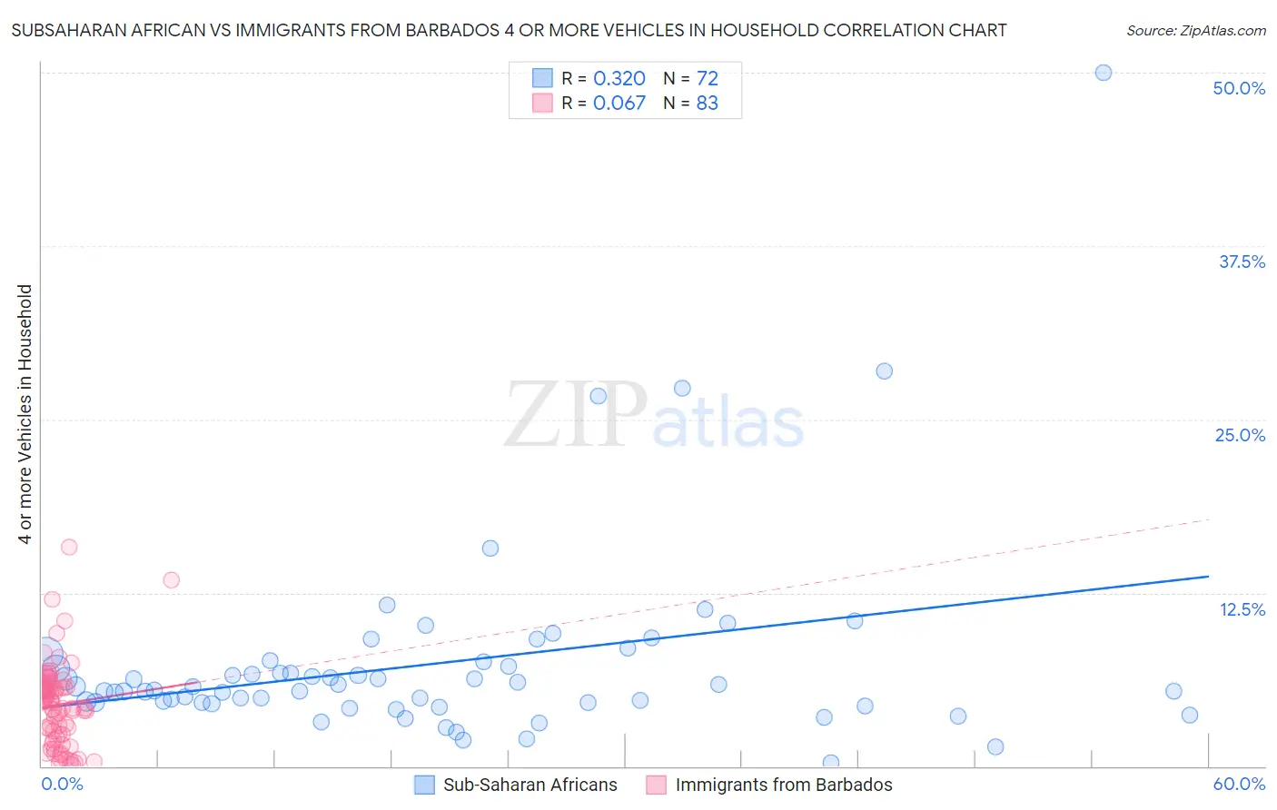 Subsaharan African vs Immigrants from Barbados 4 or more Vehicles in Household