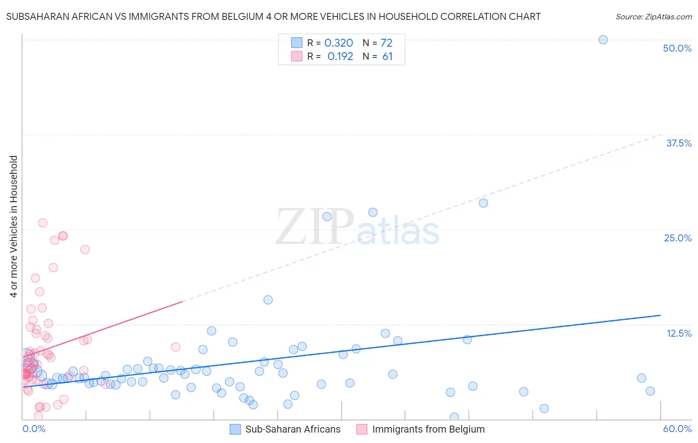 Subsaharan African vs Immigrants from Belgium 4 or more Vehicles in Household