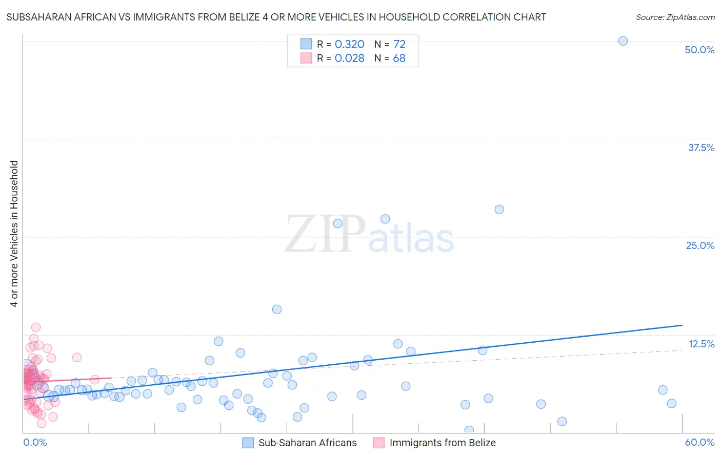 Subsaharan African vs Immigrants from Belize 4 or more Vehicles in Household