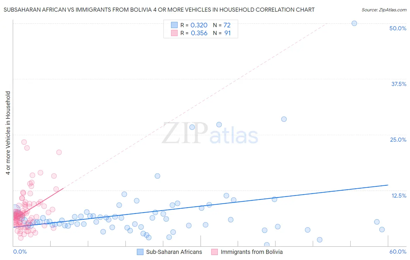 Subsaharan African vs Immigrants from Bolivia 4 or more Vehicles in Household