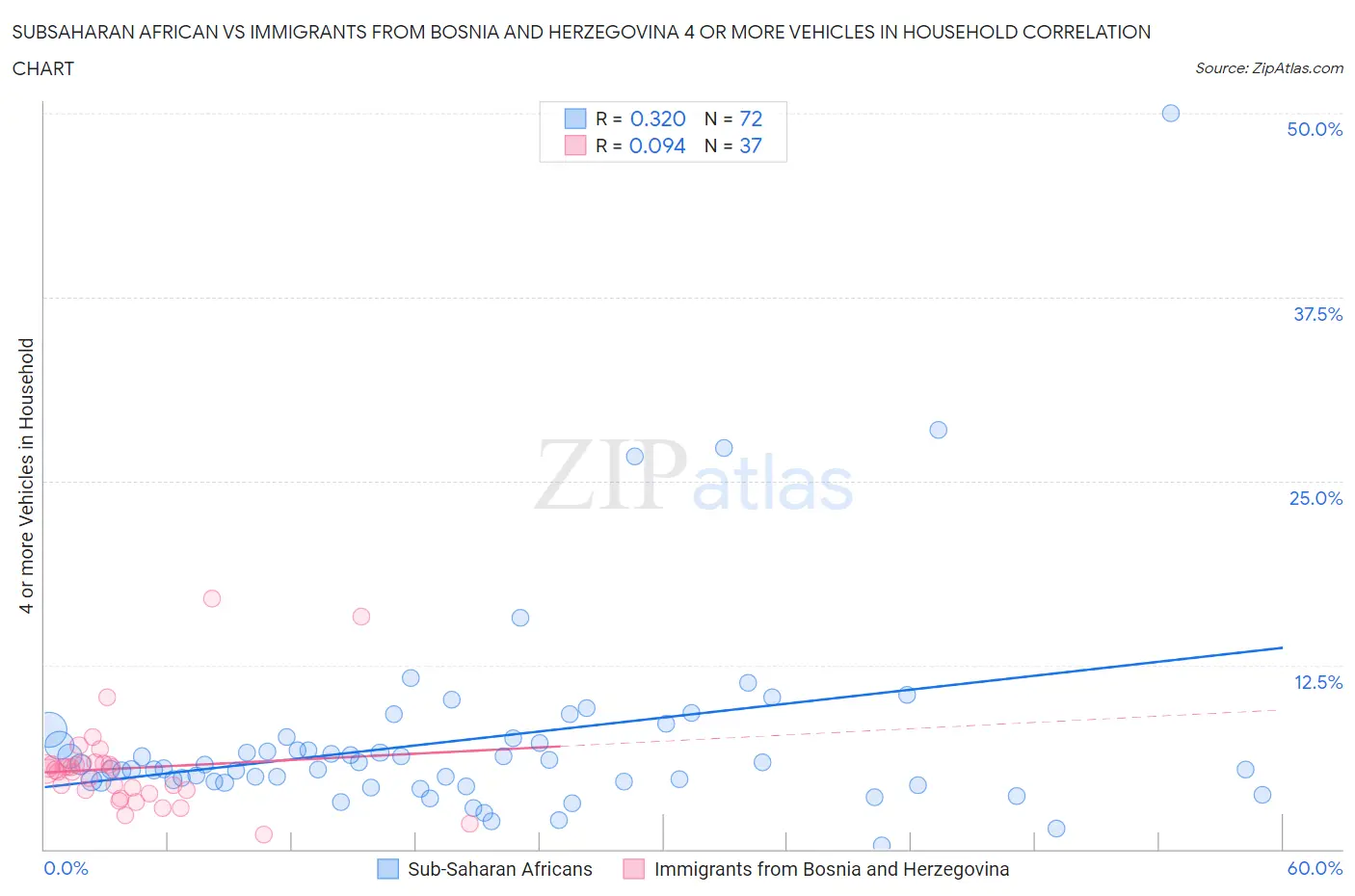 Subsaharan African vs Immigrants from Bosnia and Herzegovina 4 or more Vehicles in Household