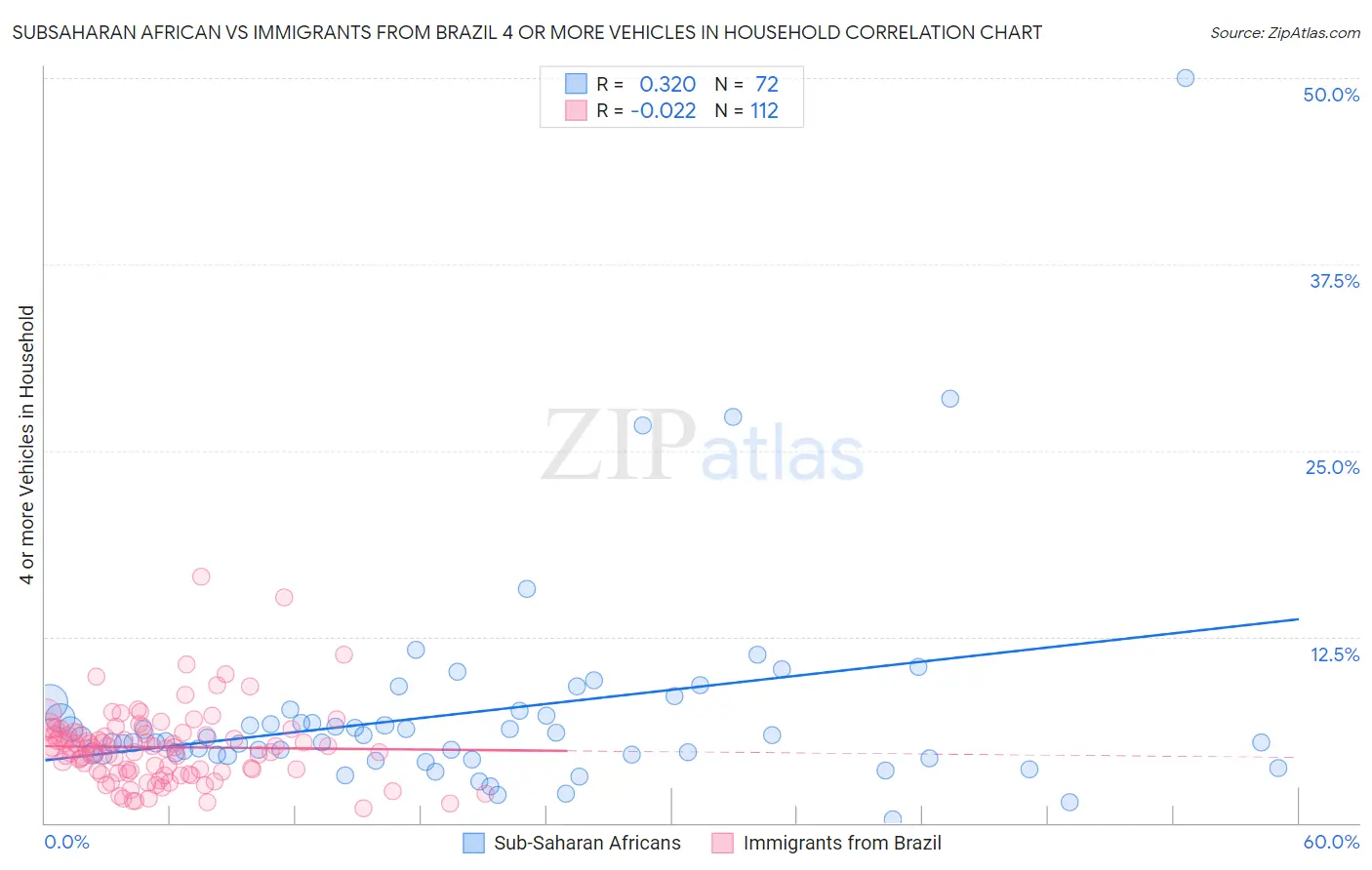 Subsaharan African vs Immigrants from Brazil 4 or more Vehicles in Household