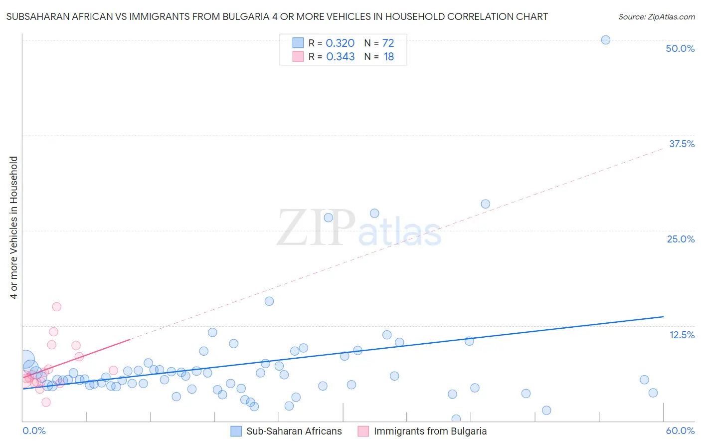 Subsaharan African vs Immigrants from Bulgaria 4 or more Vehicles in Household