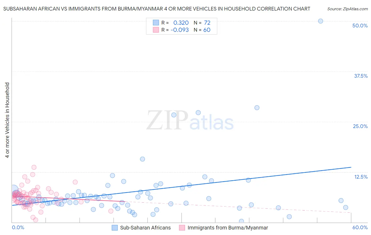 Subsaharan African vs Immigrants from Burma/Myanmar 4 or more Vehicles in Household