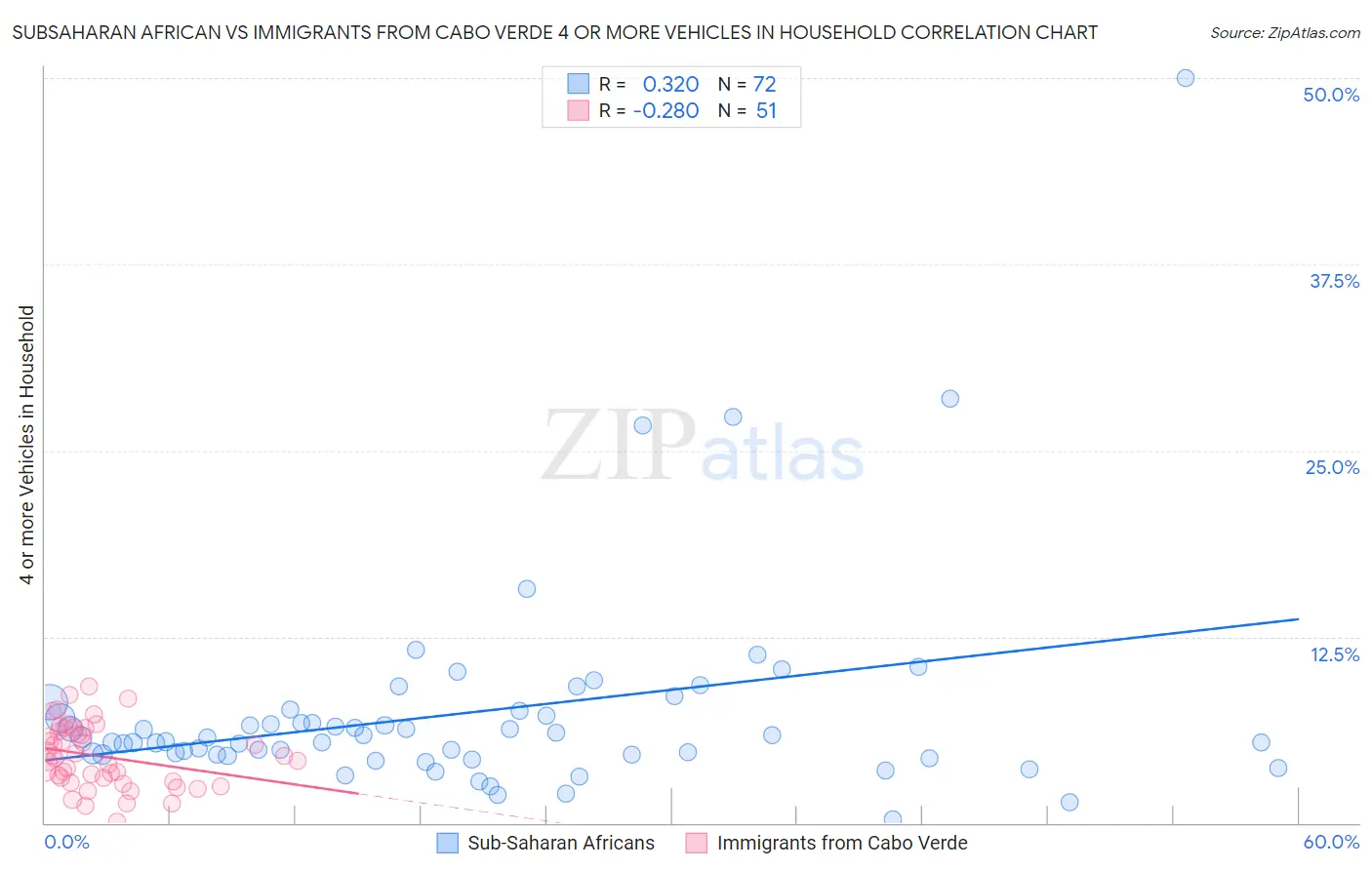 Subsaharan African vs Immigrants from Cabo Verde 4 or more Vehicles in Household