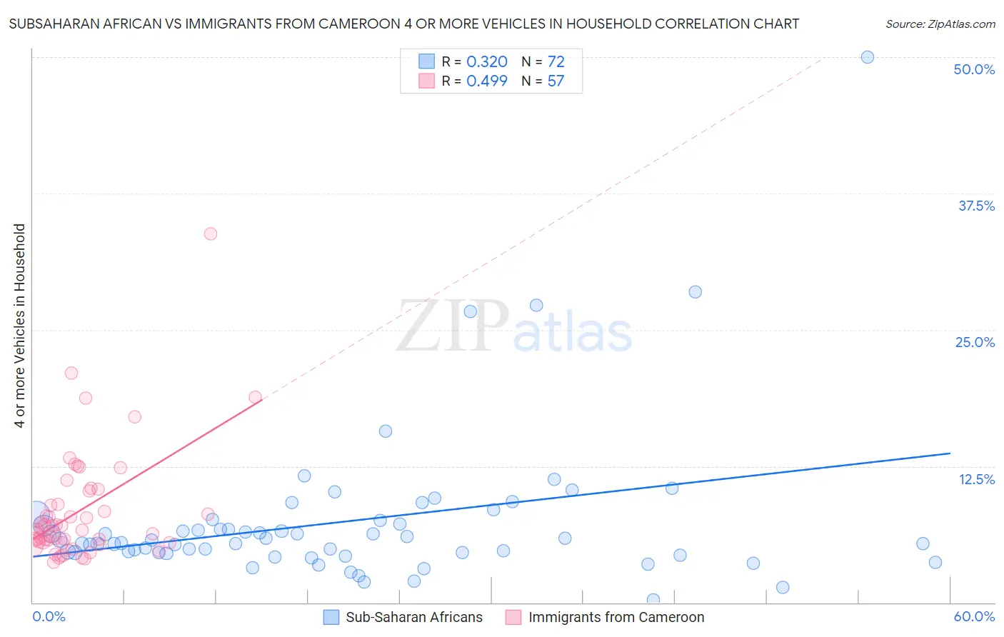 Subsaharan African vs Immigrants from Cameroon 4 or more Vehicles in Household