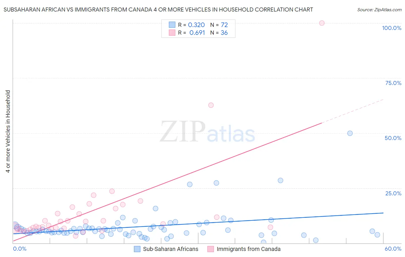 Subsaharan African vs Immigrants from Canada 4 or more Vehicles in Household