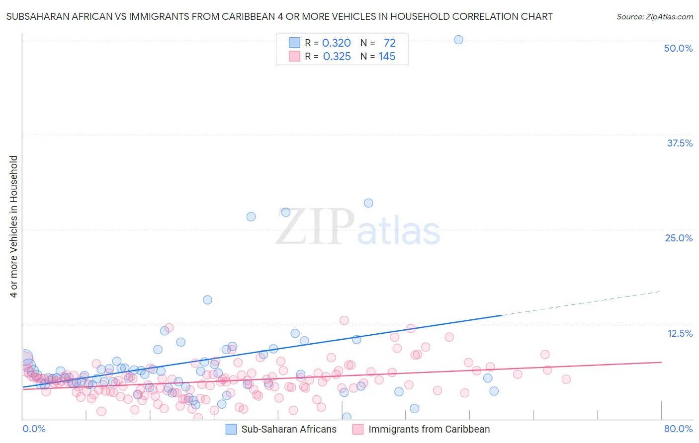 Subsaharan African vs Immigrants from Caribbean 4 or more Vehicles in Household